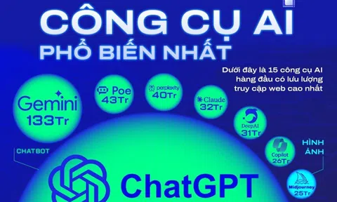 BXH công cụ AI được truy cập nhiều nhất 2024: ChatGPT vững ngôi số 1, Copilot không lọt top 5