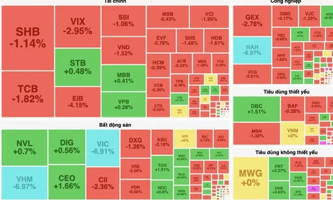 Nhiều mã chủ lực nằm sàn gây áp lực lên VN-Index