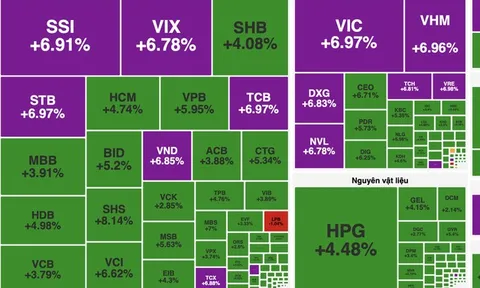 VN-Index bứt phá gần 80 điểm, chứng khoán và bất động sản dẫn sóng