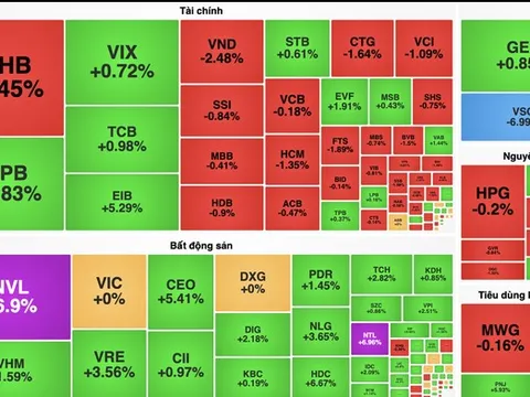 NVL tăng kịch trần, cổ phiếu BĐS "gánh" VN-Index giữ mốc 1.340 điểm