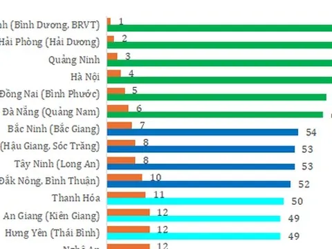 Lần đầu tiên có chỉ số đánh giá vị thế kinh tế 34 tỉnh, thành mới